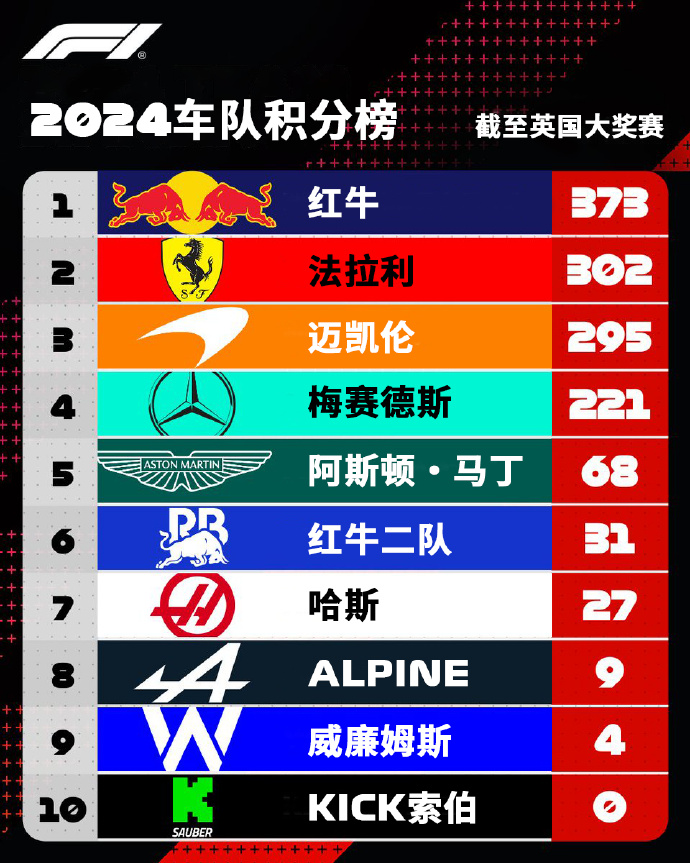 红牛二队险胜迈凯伦，勒克莱尔统治全场