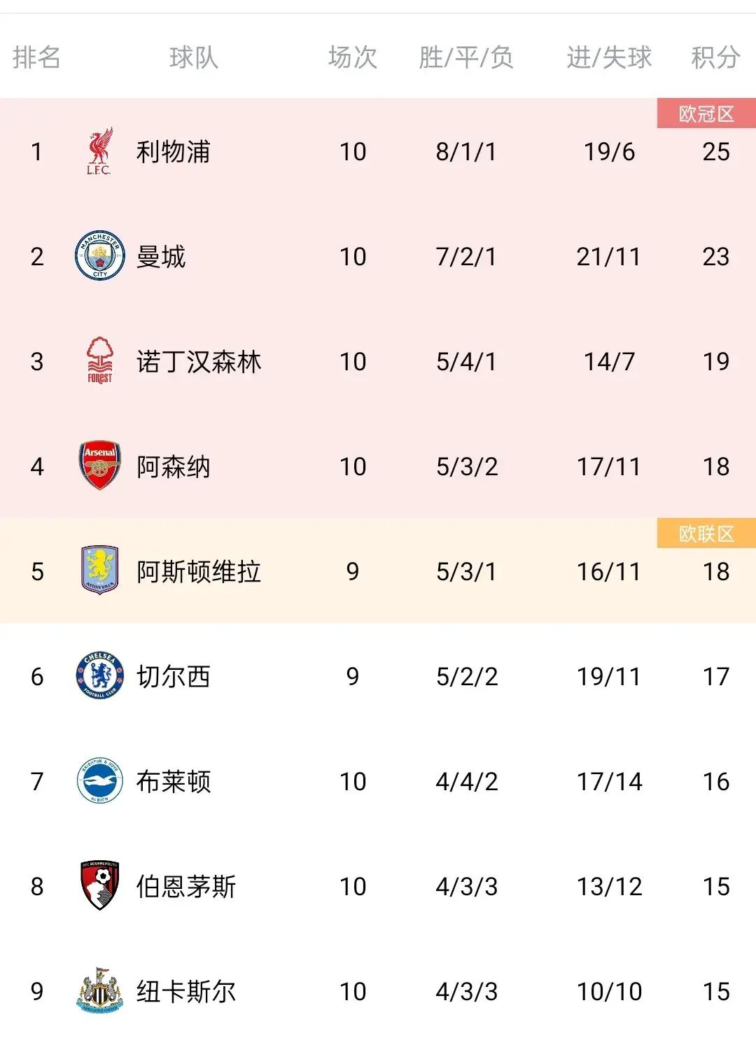 曼城首场喜迎利物浦，争夺榜首位置